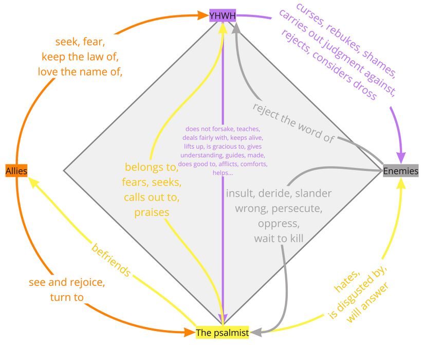 Psalm 119 - PA Relations Diagram (exhaustive).jpg