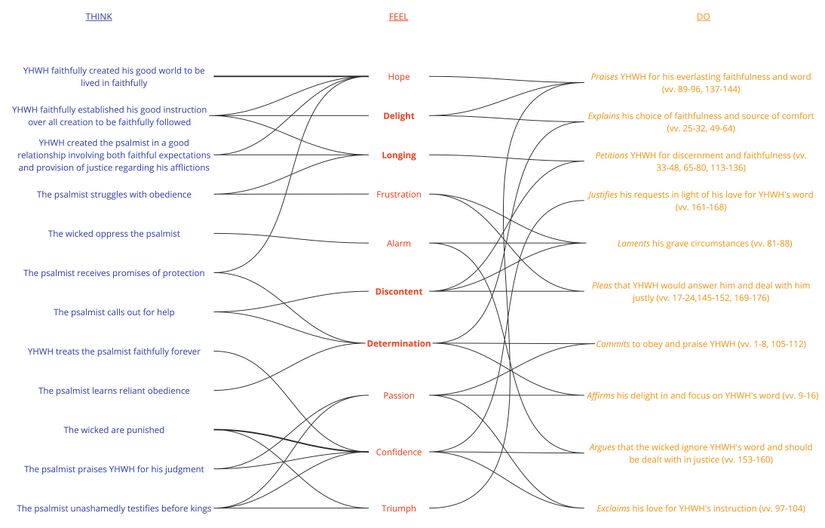 Psalm 119 - Summary Visual.jpg