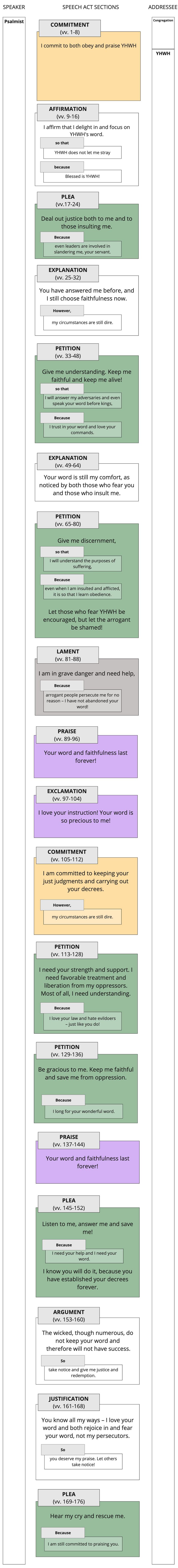 Psalm 119 Speech Act Summary.jpg