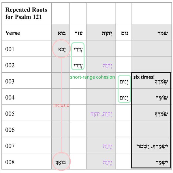 Psalm 121 - Repeated roots.jpg