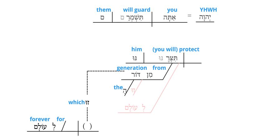 Psalm 12 - grammar v.8.jpg