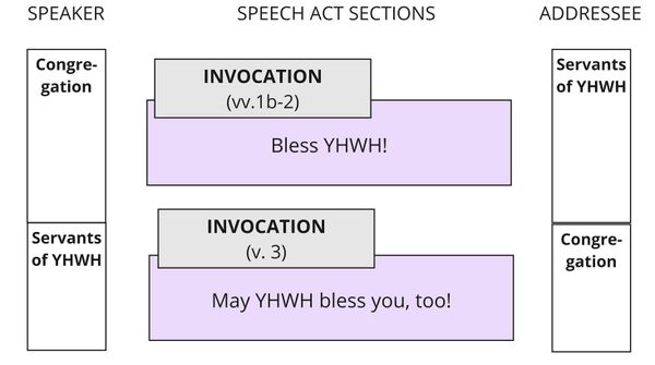 Psalm 134 - Speech Act Summary.jpg