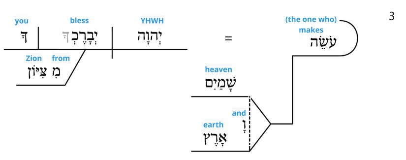 Psalm 134 - grammar v. 3.jpg