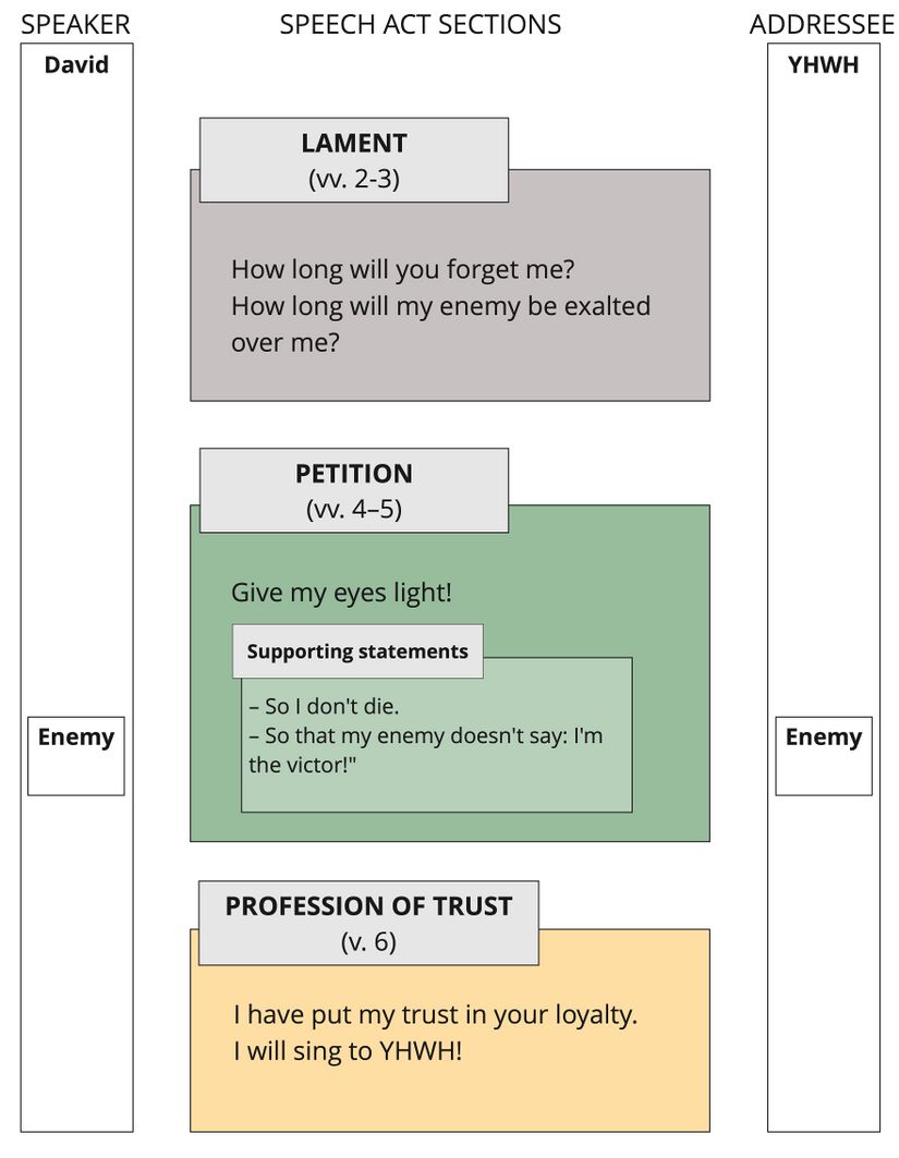 Psalm 13 -Speech Act Summary.jpg