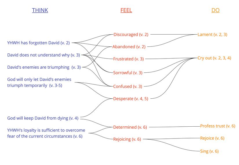 Psalm 13 - Think Feel Do.jpg