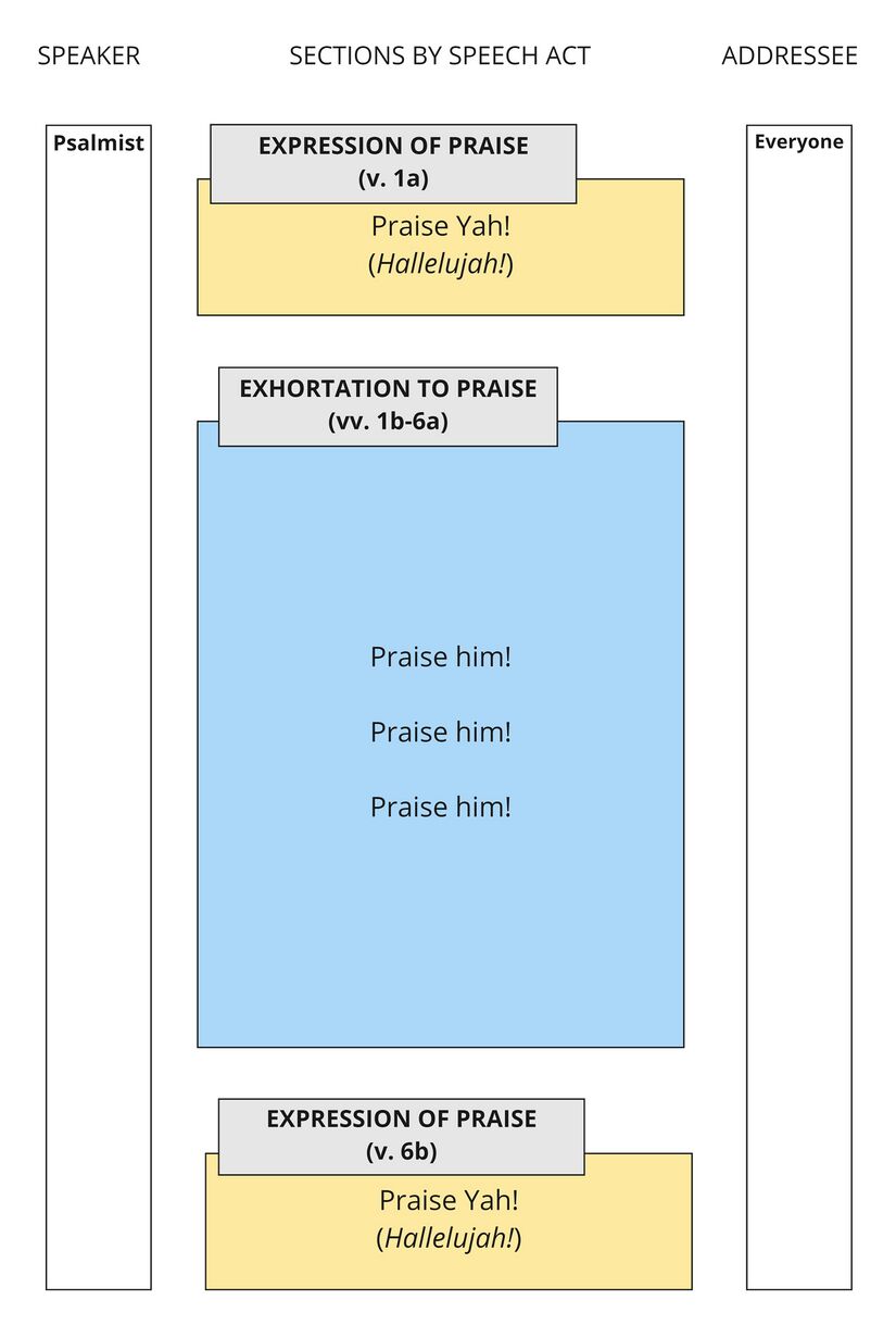 Psalm 150 - Speech act summary.jpg