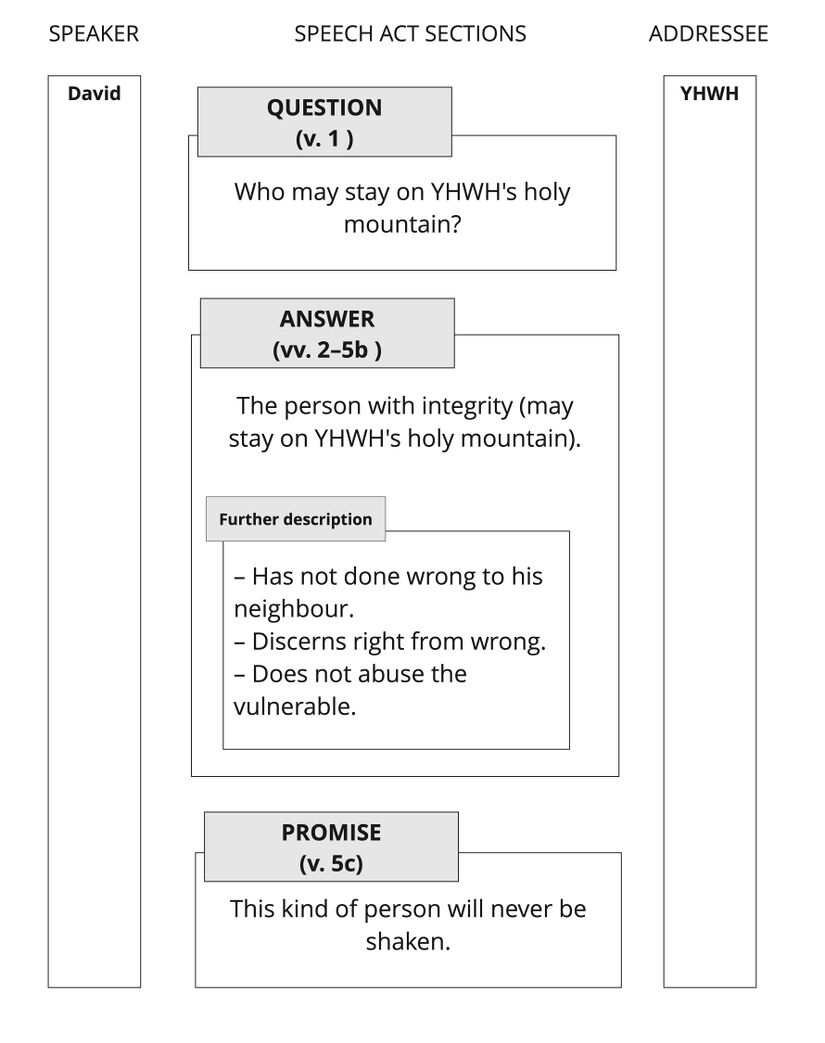 Psalm 15 - Speech Act Summary.jpg