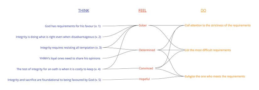 Psalm 15 - Think Feel Do.jpg