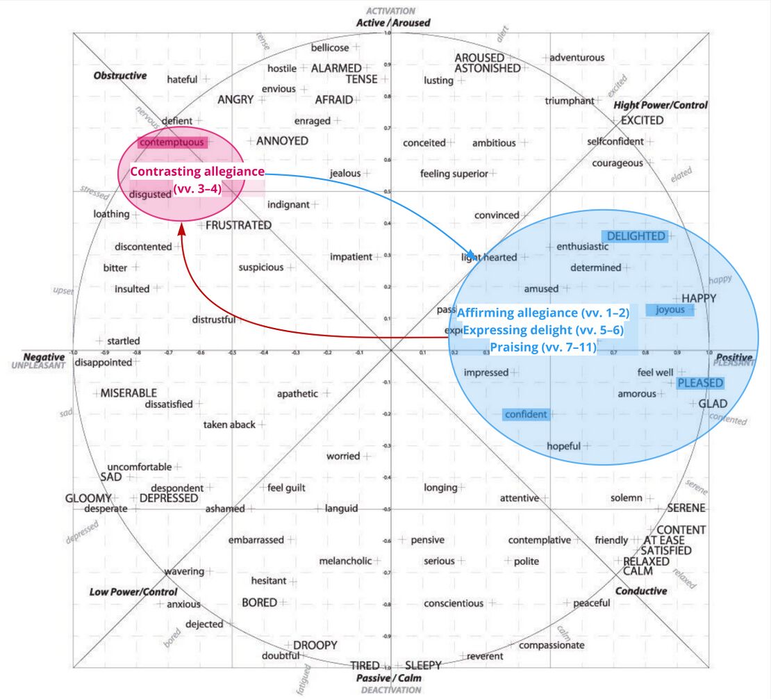 Psalm 16 - Circumplex.jpg