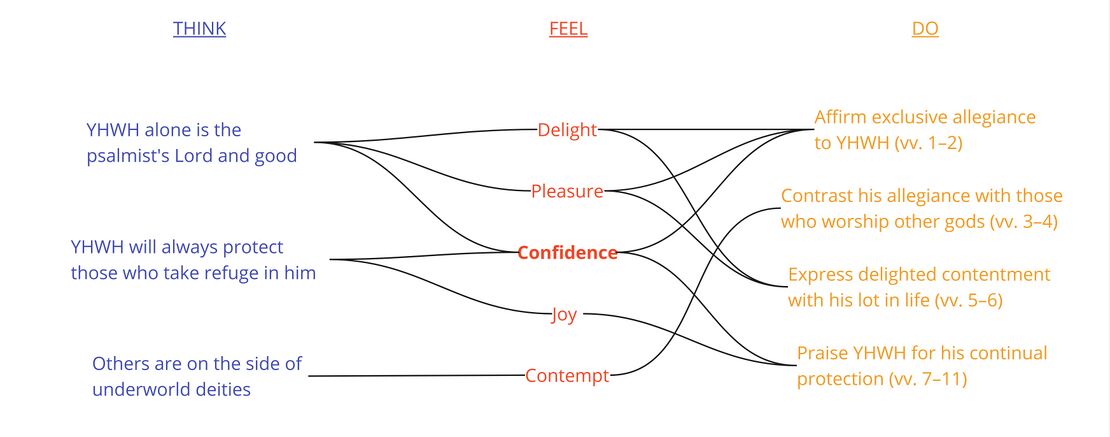 Psalm 16 - Emotional Analysis Summary.jpg