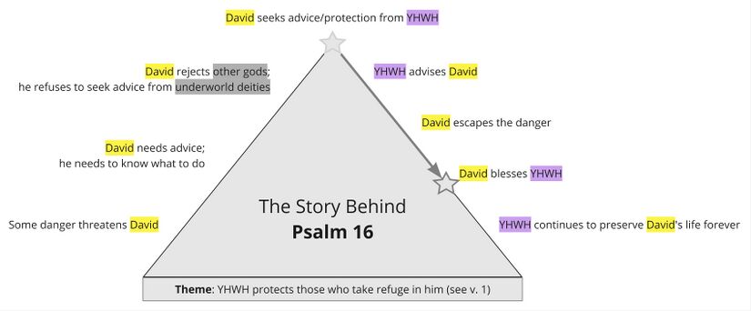 Psalm 16 - Story Behind Summary.jpg