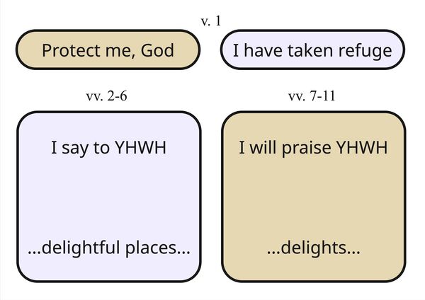 Psalm 16 mini-structure.jpg