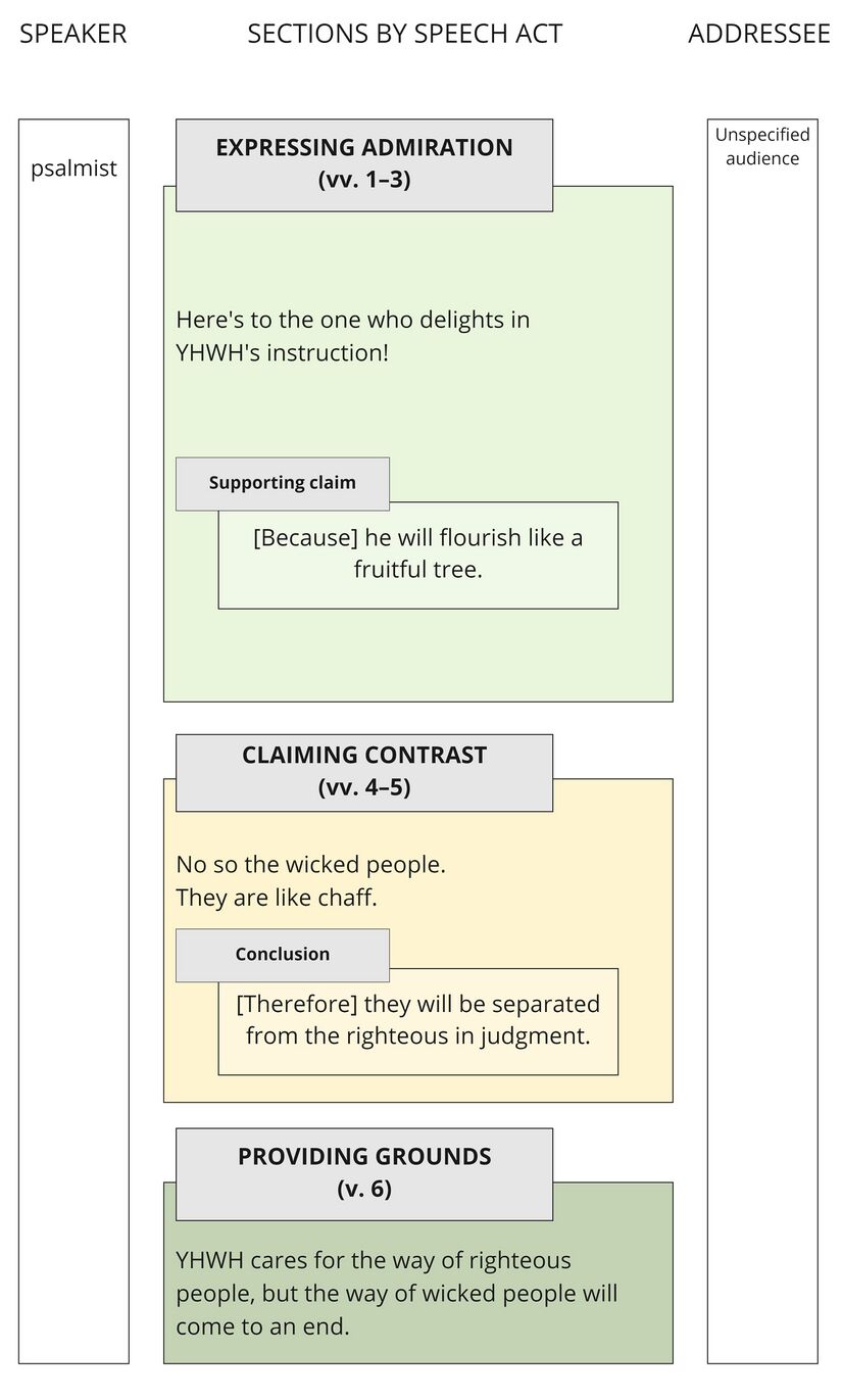 Psalm 1 - Speech Act Summary.jpg