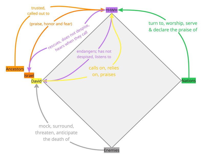 Psalm 22's Relations Diagram.jpg