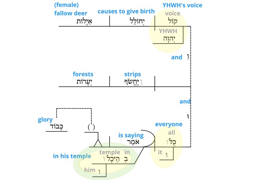 Psalm 29 - v. 9 semantics rev.jpg