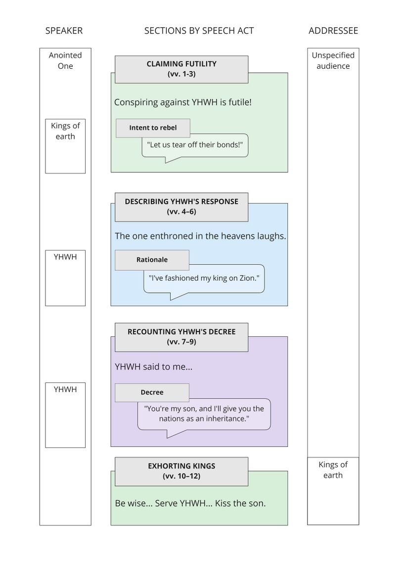 Psalm 2 - Speech Act Summary.jpg