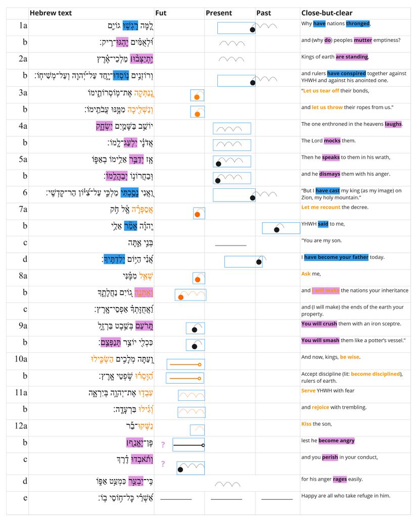 Psalm 2 Verbal Semantics Chart.jpg