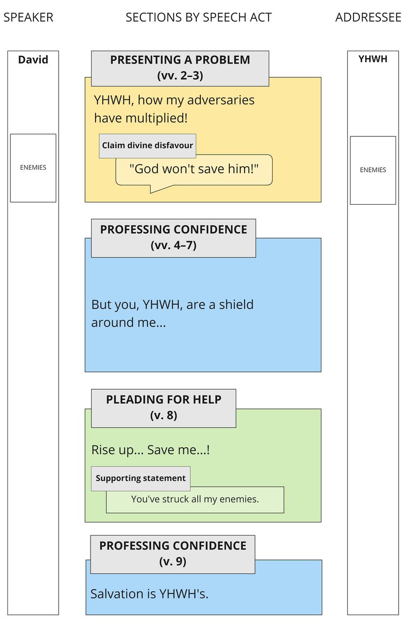 Psalm 3 - Speech Act Summary.jpg