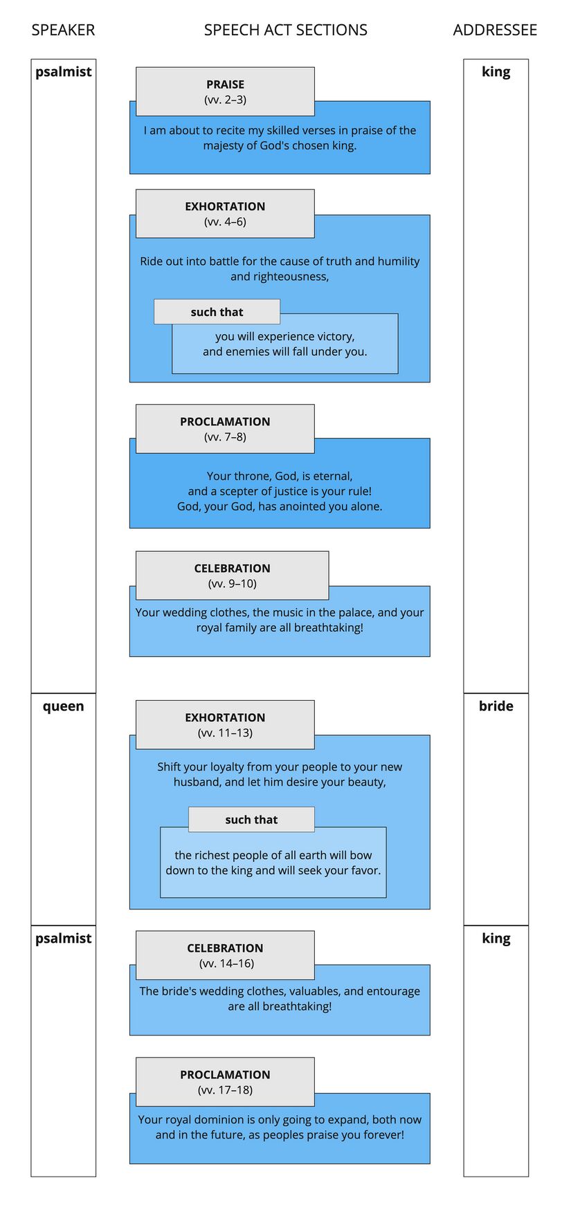Psalm 45 - Speech Act Summary.jpg
