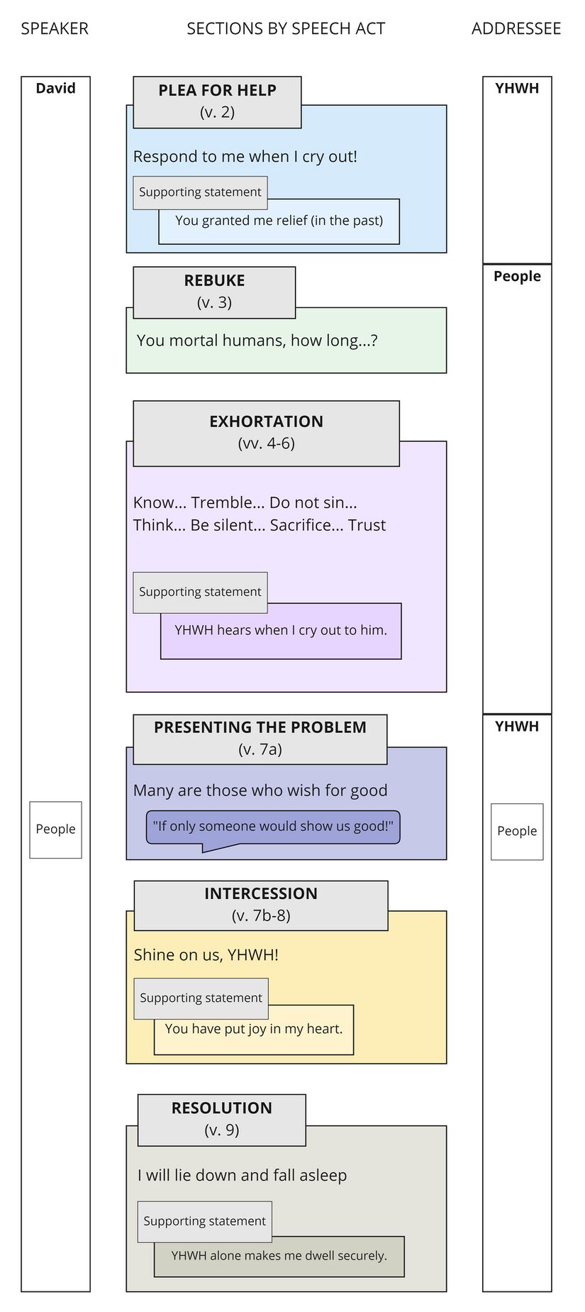 Psalm 4 - Speech Act Summary.jpg