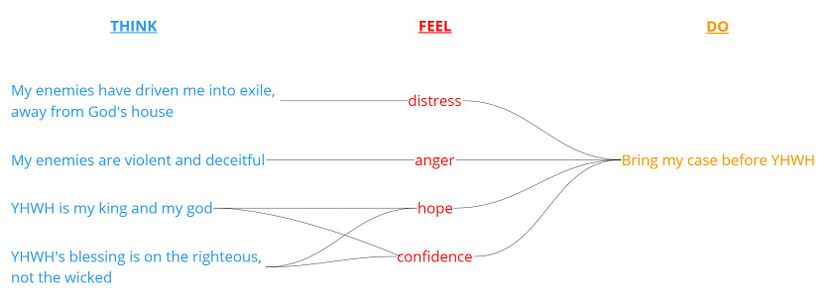 Psalm 5 - Emotional Profile.jpg