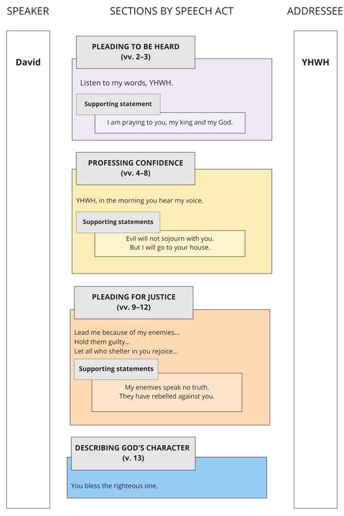 Psalm 5 - Speech Act Summary.jpg