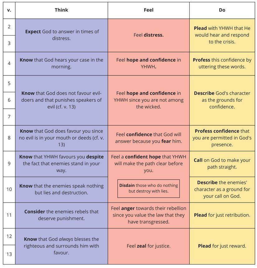 Psalm 5 - think-feel-do2.jpg