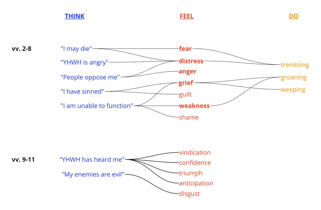 Psalm 6 - Emotional Profile.jpg