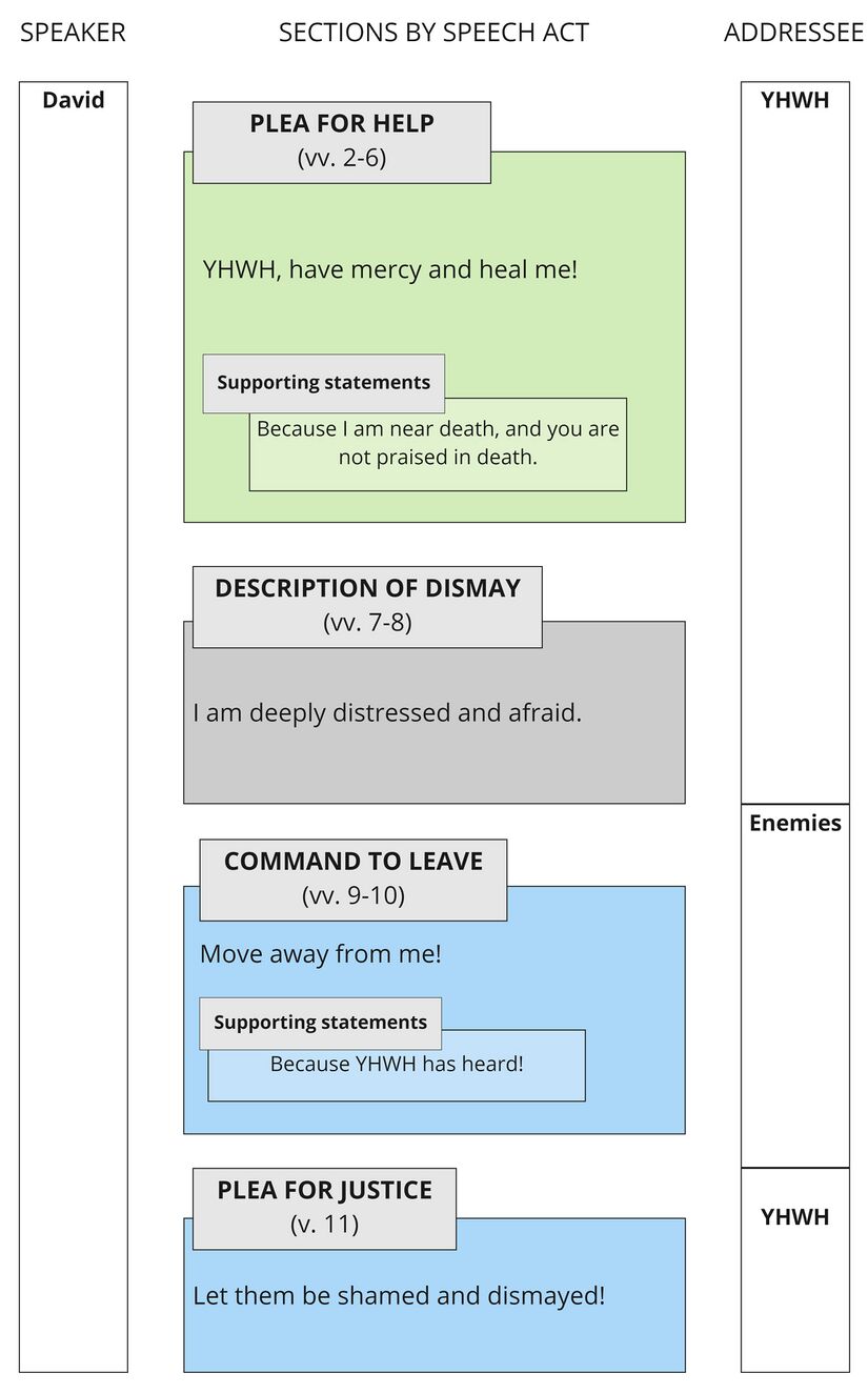 Psalm 6 - Speech Act Summary.jpg