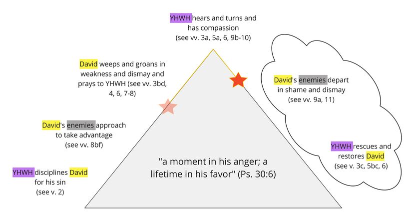 Psalm 6 Story Triangle.jpg