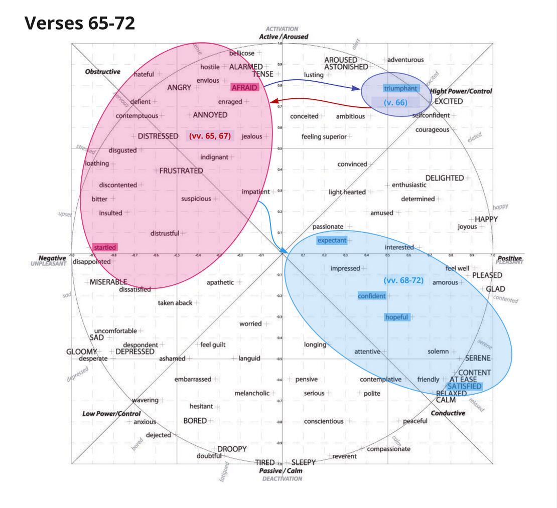 Psalm 78 - Circumplex vv 65-72.jpg