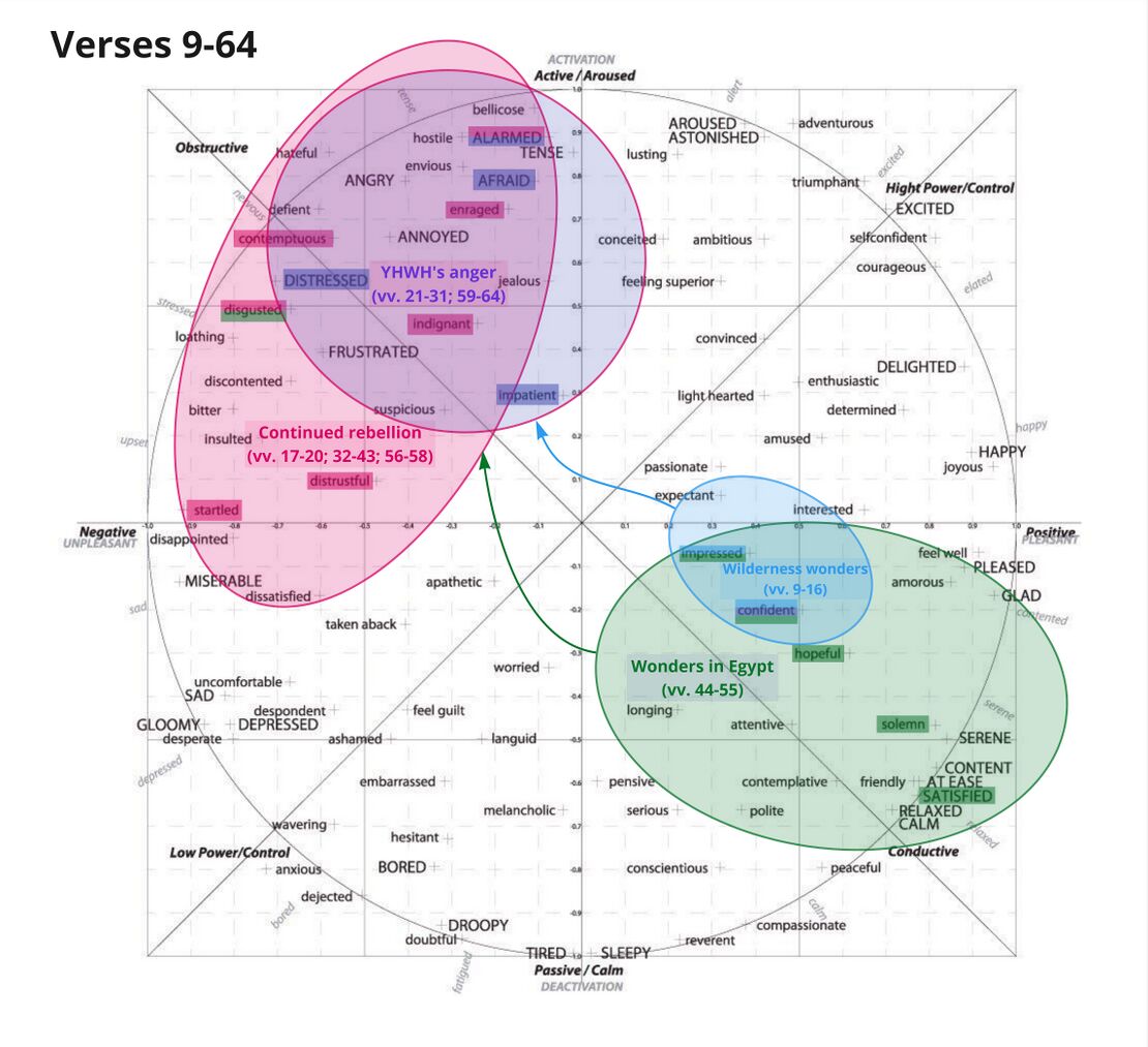 Psalm 78 - Circumplex vv 9-64.jpg