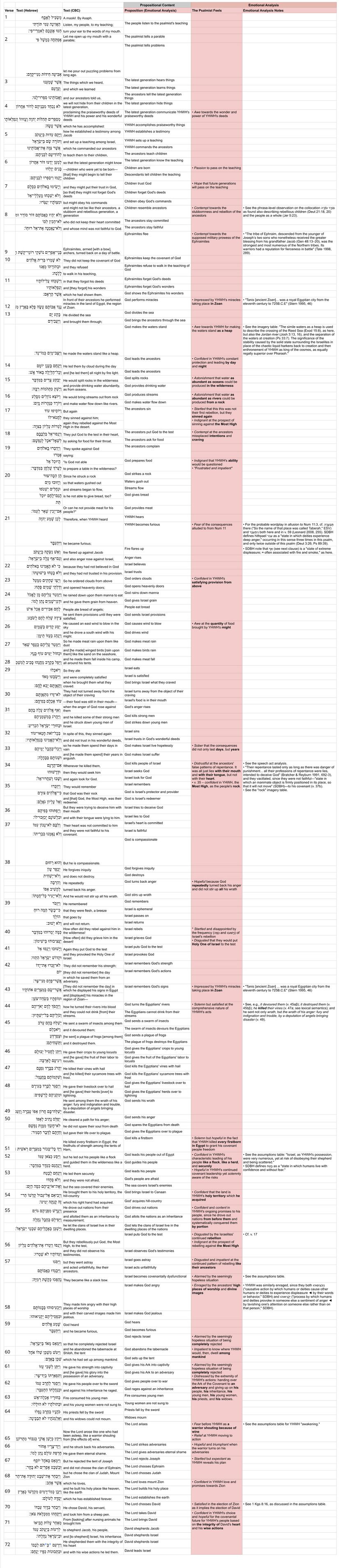 Psalm 78 - Emotional analysis.jpg