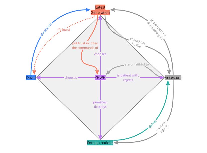 Psalm 78 - Participant Analysis Summary.jpg