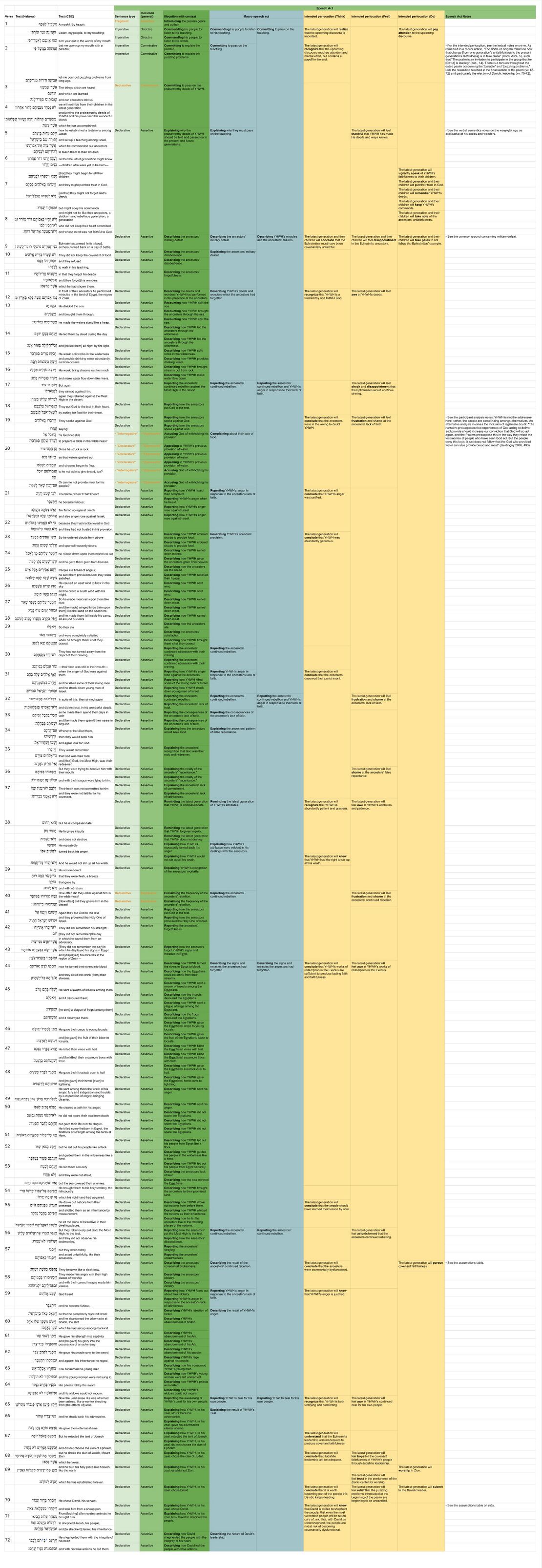Psalm 78 - Speech Table.jpg
