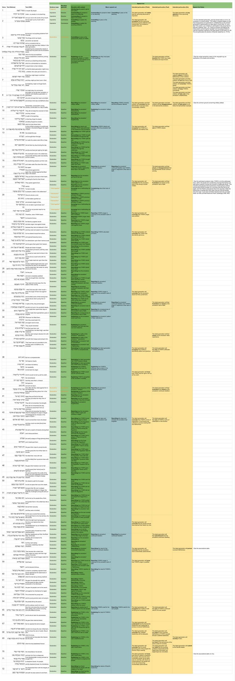 Psalm 78 - Speech Table.jpg