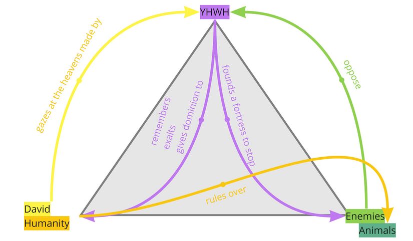 Psalm 8 - PA Relations Diagram.jpg