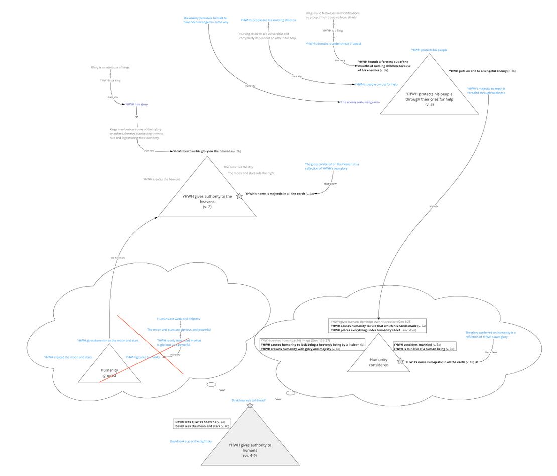 Psalm 8 - story triangles.jpg