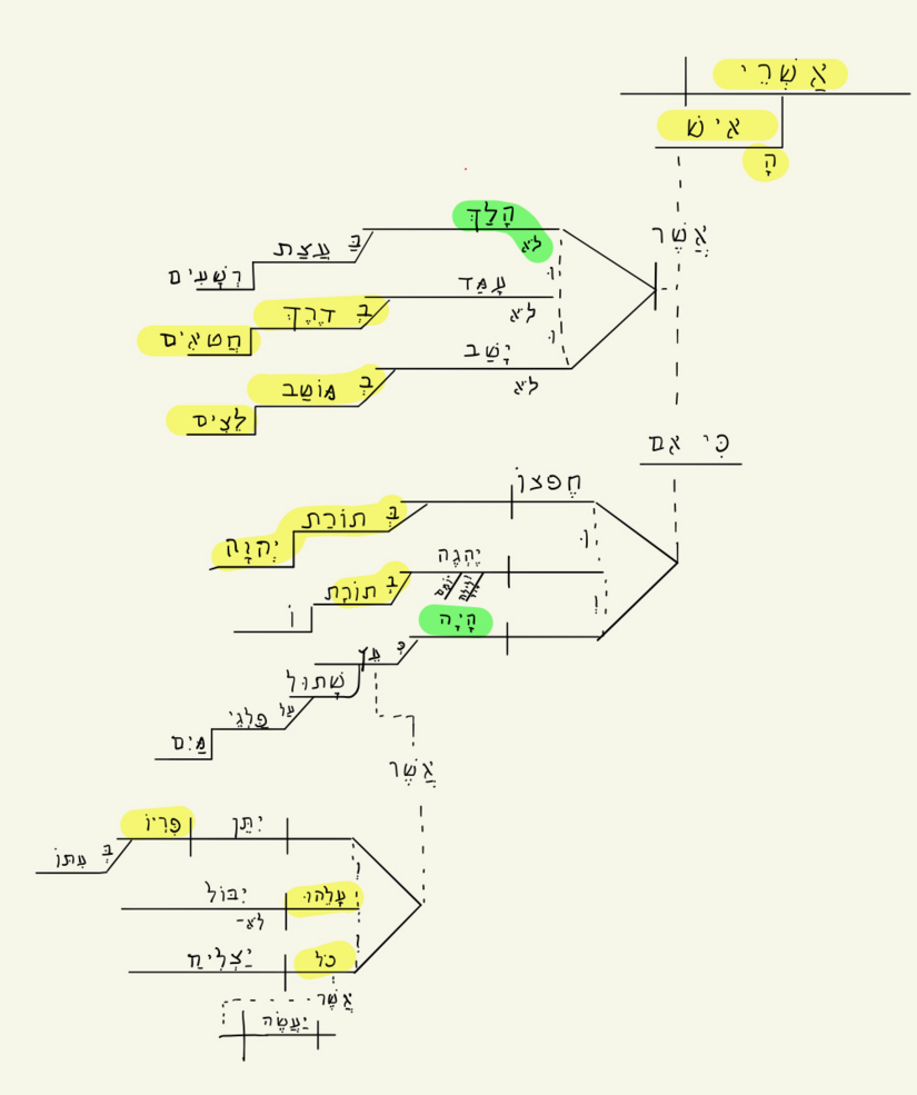 Sentence diagram with word order 1.1-3.png