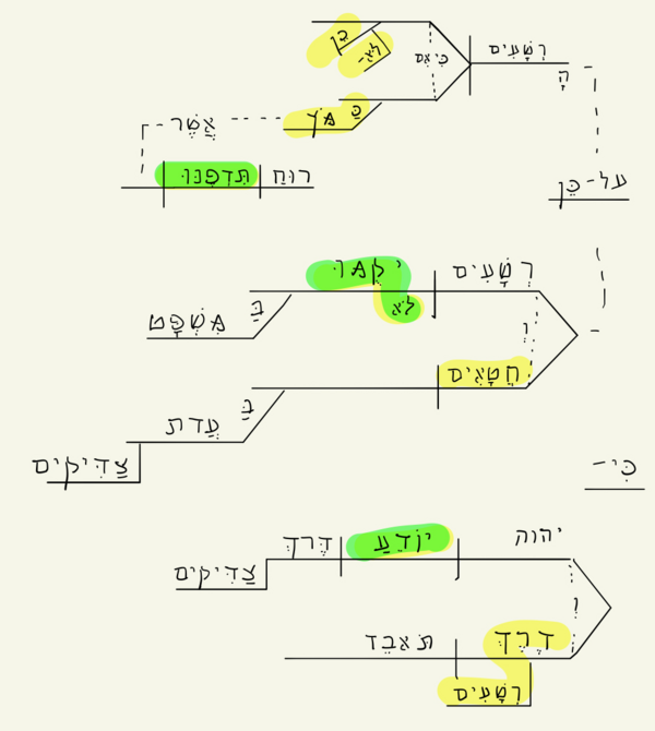 Sentence diagram with word order 1.4-6.png