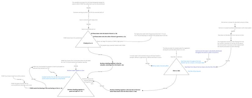 Story Triangles Psalm 133 - Story triangles Updated.jpg