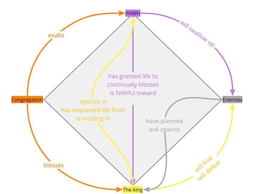 Relations Diagram - Diamond (Ps. 21)
