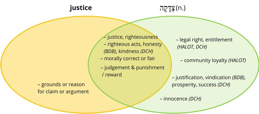 Tzedakah - justice.jpg