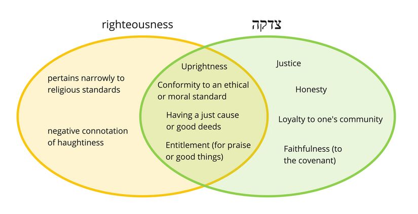 Tzidkate - righteousness.jpg