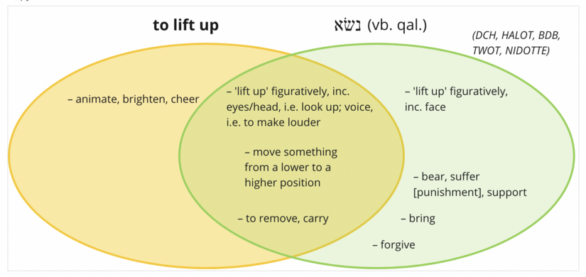 Venn diagram נשׂא.png