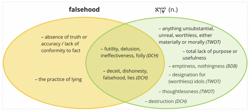 Venn diagram שׁוא.png